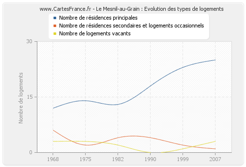 Le Mesnil-au-Grain : Evolution des types de logements